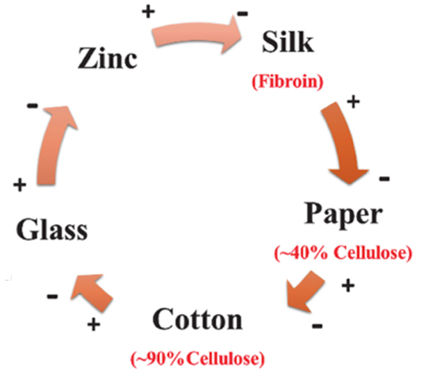 File:Cyclic triboelectric series example.png