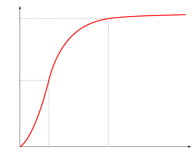 File:Hb saturation curve unlabeled.png