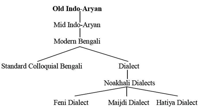 File:Origin of Noakhali dialect.jpg