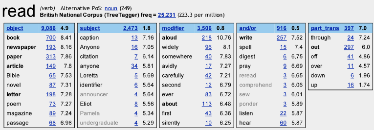 File:Word sketch of verb "read".png