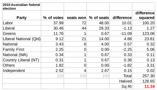 File:2010 Election Australia Gallagher Index.png