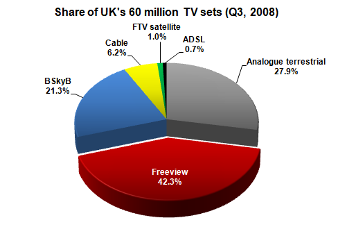 File:Digital TV (UK) Figures All sets.png