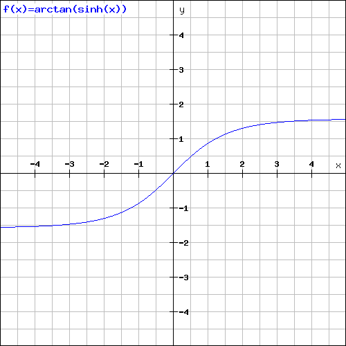 File:Arctan(sinh x).png