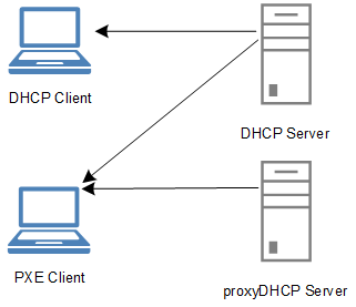 File:DHCP vs proxyDHCP Server.png