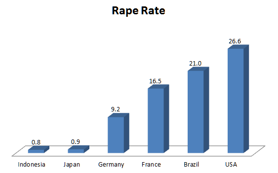 File:Rape Rate.png