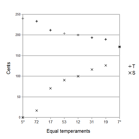 File:Regular diatonic tunings equal temperaments chart.png