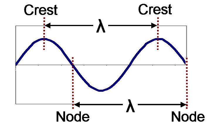 File:Wavelength in sine wave.JPG