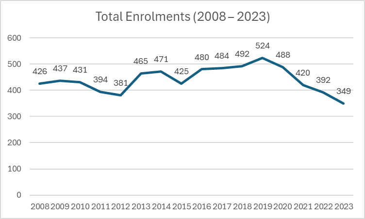 File:Aitkenvale State School Historical Enrolment Data.png