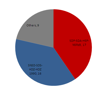 File:BiH election 2010 coalitions.PNG