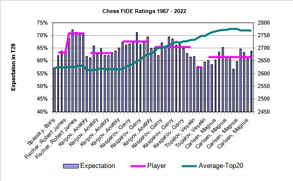 Rating development chess world champions