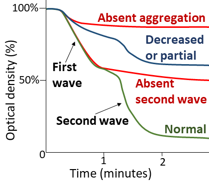 File:First and second wave of platelet aggregation.png