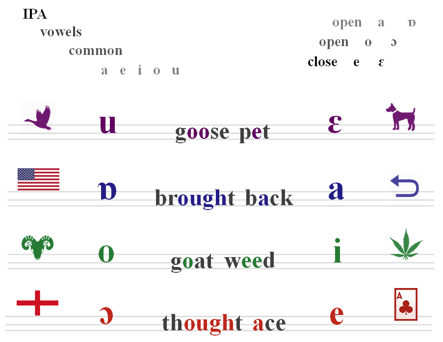 Learn the IPA pronunciations a e i o u ɒ ɛ ɔ.