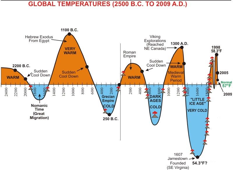 File:Chart-LongtermGTemps.jpg