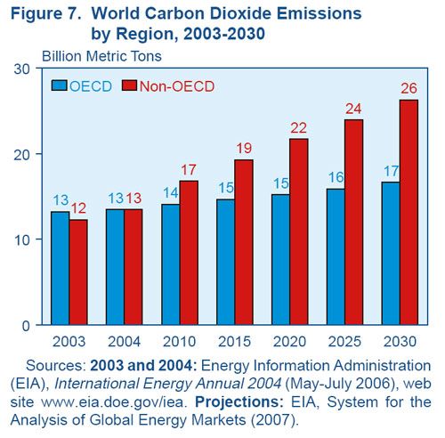 File:GHG by region.jpg