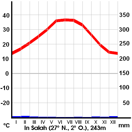 File:German Climate In Salah.png