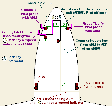 File:Airspeed indication system - fly by wire.png