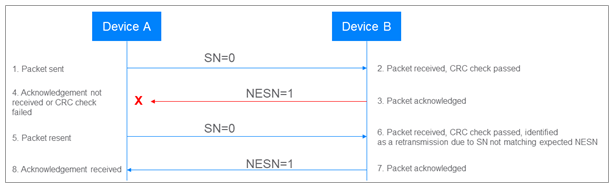 File:Bluetooth link layer retransmissions.png