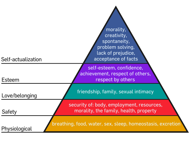 File:Maslow's Hierarchy of Needs.png