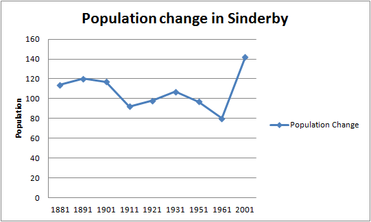 File:Population change in Sinderby.png