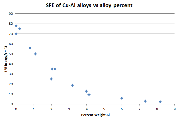 File:Stacking fault energy of Cu-Al alloys.png