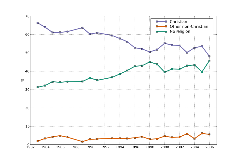 File:Bsa-religion-question-1983-2006.svg