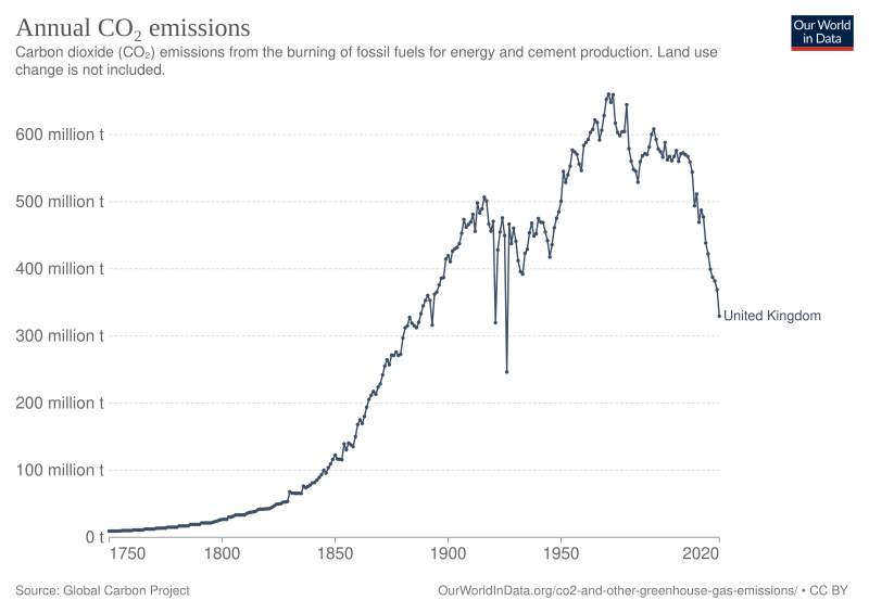 File:CO2 emissions UK.svg