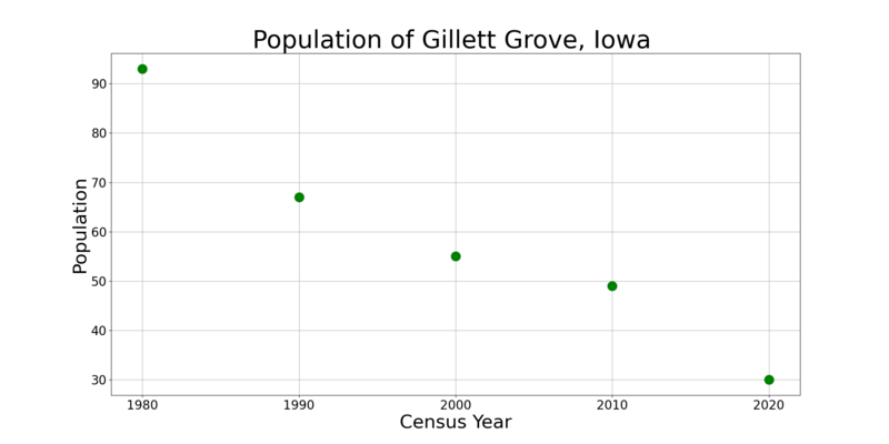 File:Gillett GroveIowaPopPlot.png