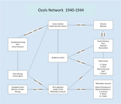 The Ozols and Mithridate were the final espionage network that was activated by Anatoly Gurevich after he and Trepper were captured by the Germans and Gurevich was forced to take part in a playback operation.[4][5]