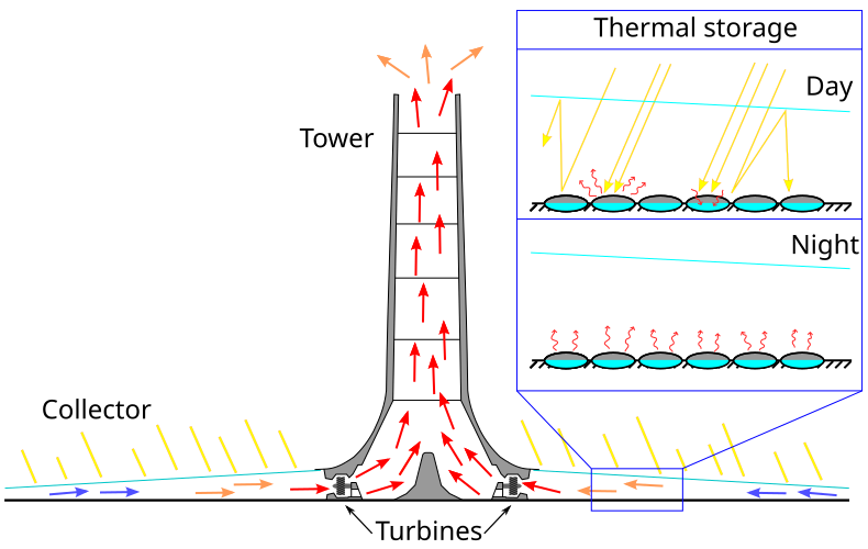 File:Solar updraft tower.svg