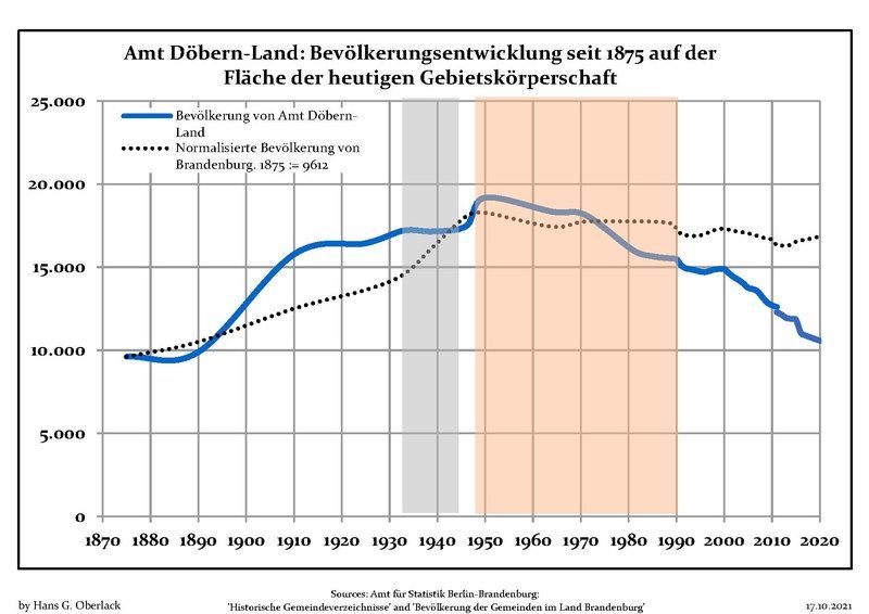 File:Bevölkerungsentwicklung Amt Döbern-Land.pdf