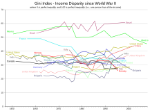 The change in Gini indices has differed across countries.