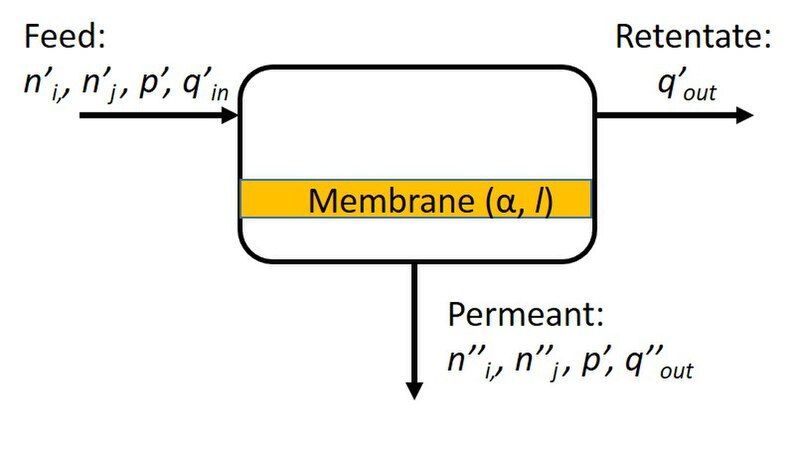 File:Membrane separation process.jpg