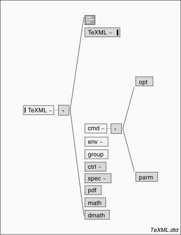 File:TeXML structure.svg