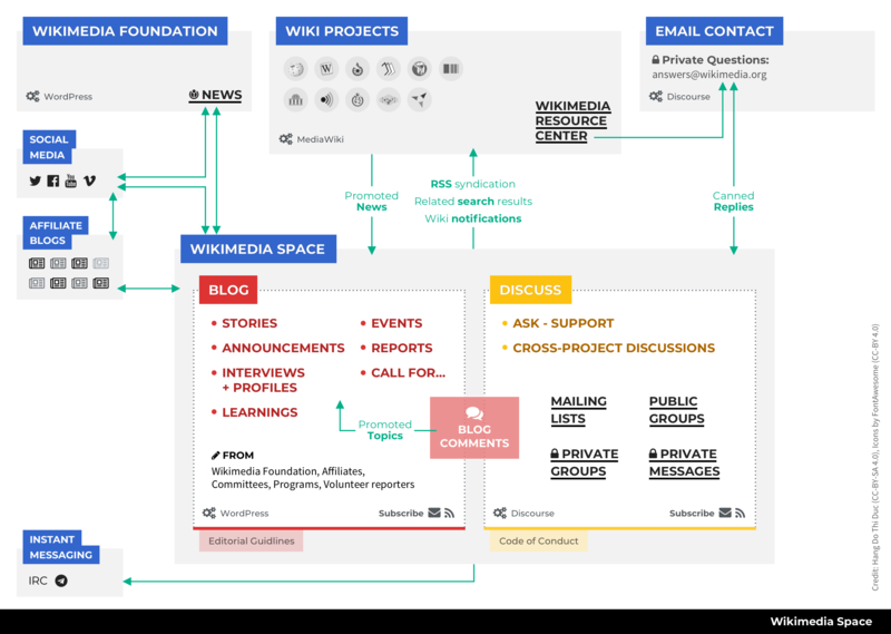 File:Wikimedia Space Diagram.png