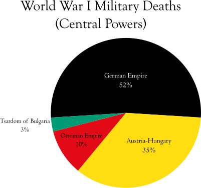 File:WorldWarI-MilitaryDeaths-CentralPowers-Piechart.svg