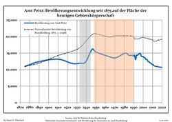 Development of population since 1875 within the current Boundaries (Blue Line: Population; Dotted Line: Comparison to Population development in Brandenburg state; Grey Background: Time of Nazi Germany; Red Background: Time of communist East Germany)