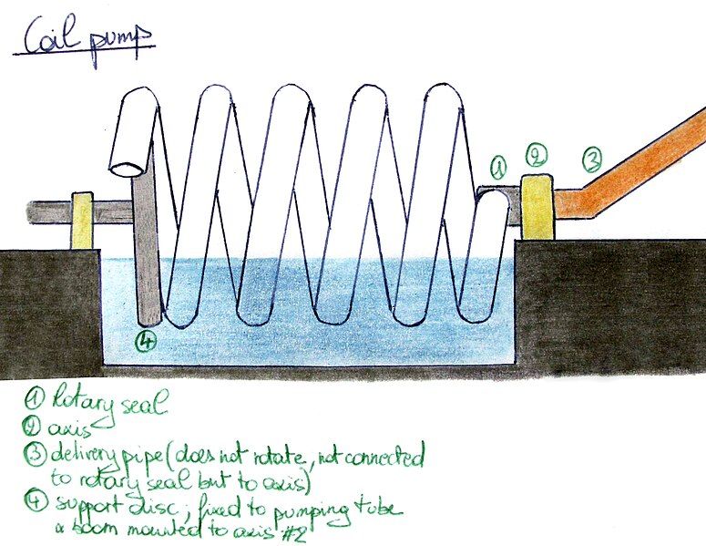 File:Coil pump.jpg