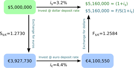 File:Covered-interest-rate-parity.svg