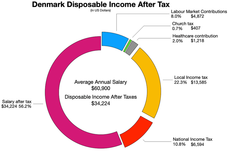 File:Denmark disposable income.webp