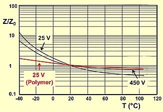 Typical impedance as a function of temperature