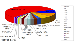 Final results of the 2001 East Timorese parliamentary election