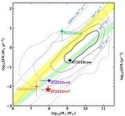 Star formation rate diagram for FBOTs.[14]