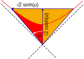 File:Hyperbolic angle.svg