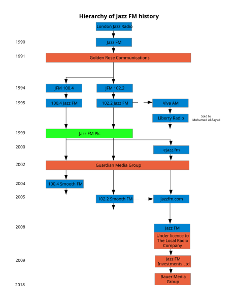 File:Jazzfmhierarchy.svg