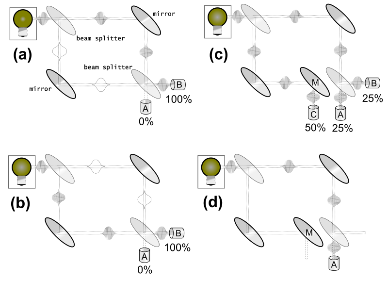 File:Mach-Zender interferometer paradox.svg