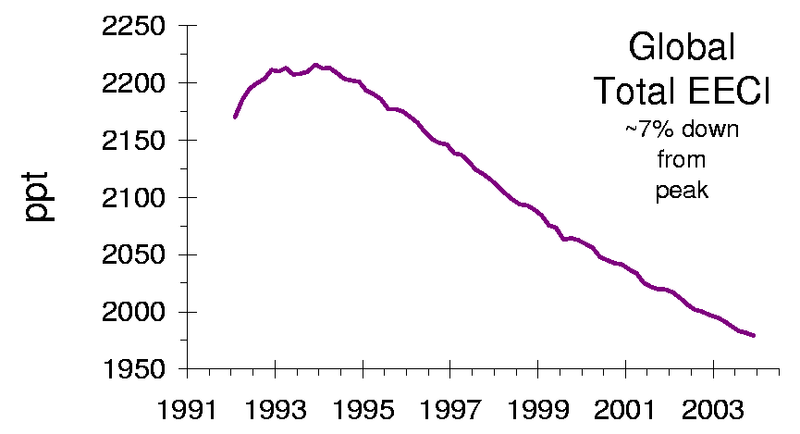 File:Ozone cfc decline.png