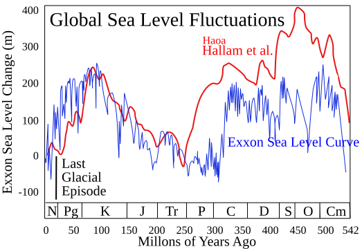 File:Phanerozoic Sea Level.svg