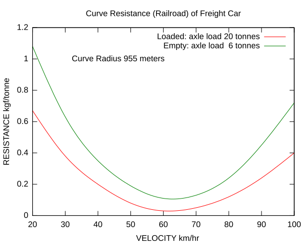 File:Railroad-Curve-Resistance-USSR.svg