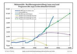 Recent Population Development and Projections (Population Development before Census 2011 (blue line); Recent Population Development according to the Census in Germany in 2011 (blue bordered line); Official projections for 2005-2030 (yellow line); for 2020-2030 (green line); for 2017-2030 (scarlet line)