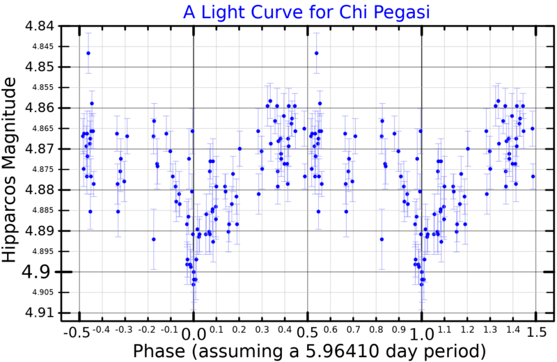 File:ChiPegLightCurve.png